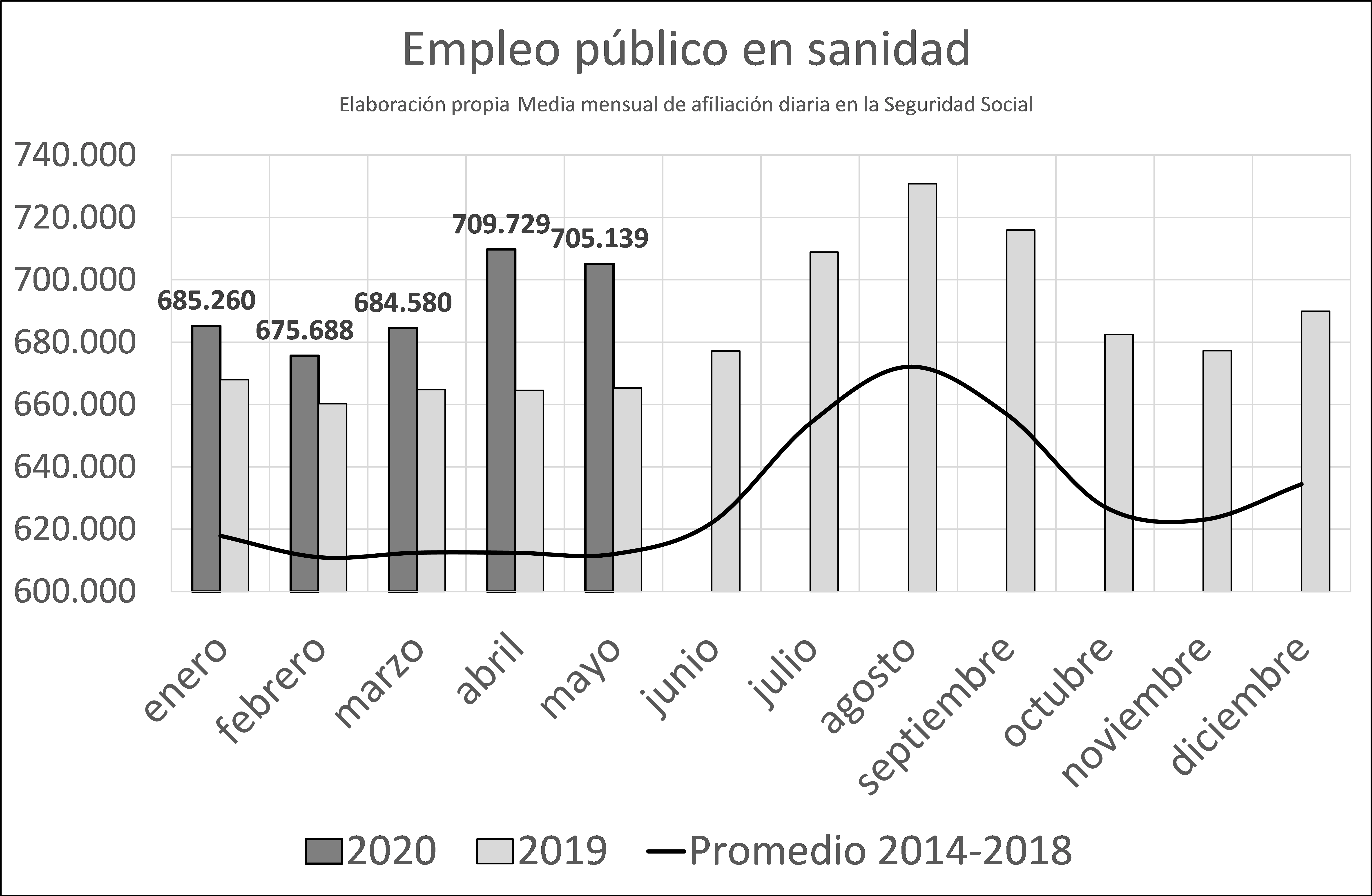 Gráfico del impacto  de la emergencia de salud pública de 2020 en el empleo sanitario español